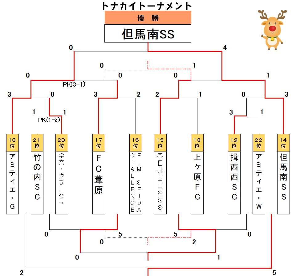 ６年生以下決勝トーナメント