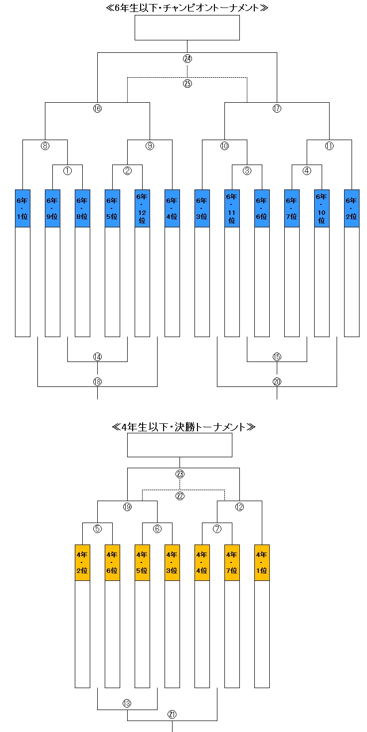 6年生以下決勝トーナメント 6年生以下決勝トーナメント